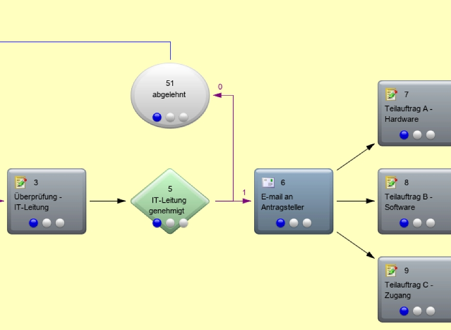Ablauf im LiquidOffice Process Studio: nach der Prüfung durch die IT-Leitung abgelehnt oder in drei Teilaufträge für Hardware, Software und Zugang verzweigt